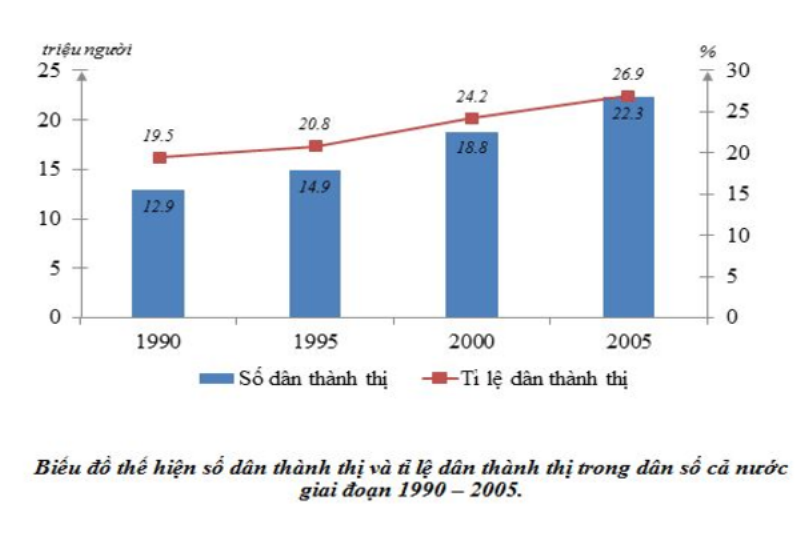 Hướng dẫn phân tích biểu đồ địa lý trong bài thi trắc nghiệm địa lý 11